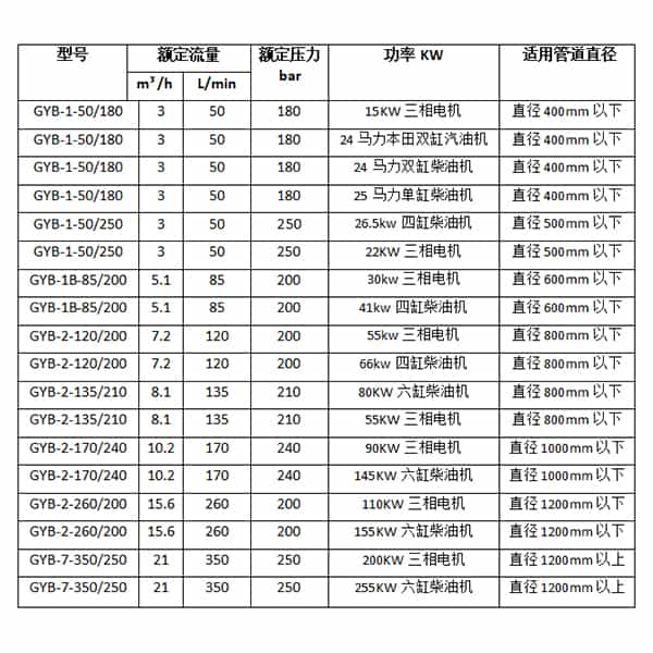 管道清洗机GYB-2-240参数